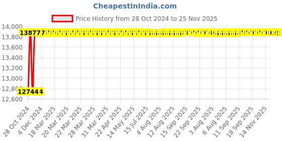 moglix.com Captop DONARC-270S 10-270A Inverter Welding Machine captop Price History Graph from 28 Oct 2024 to 25 Nov 2025