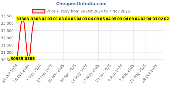 moglix.com Captop TIG 330I ARC Inverter Welding Machine captop Price History Graph from 26 Oct 2024 to 7 Nov 2025