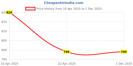 moglix.com Car Accessories Hub 2 Pcs Driver &a; Co-Driver Both Side Car Door Sub Mirror Plate Set for Maruti Suzuki Grand Vitara Onwards All Models car accessories hub Price History Graph from 10 Apr 2025 to 30 Nov 2025