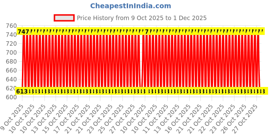 moglix.com Car Accessories Hub 4 Pcs Stainless Steel Silver Car Footstep Sill Plate Set without LED for Datsun Red i-Go All Model car accessories hub Price History Graph from 9 Oct 2025 to 30 Nov 2025