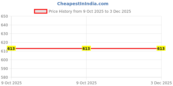 moglix.com Car Accessories Hub 4 Pcs Stainless Steel Silver Car Footstep Sill Plate Set without LED for Mahindra Scorpio 2021 S5 Model car accessories hub Price History Graph from 9 Oct 2025 to 2 Dec 2025