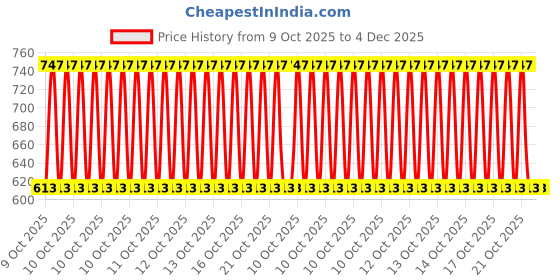 moglix.com Car Accessories Hub 4 Pcs Stainless Steel Silver Car Footstep Sill Plate Set without LED for Mahindra Scorpio 2022 Model car accessories hub Price History Graph from 9 Oct 2025 to 4 Dec 2025