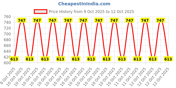 moglix.com Car Accessories Hub 4 Pcs Stainless Steel Silver Car Footstep Sill Plate Set without LED for Mahindra Scorpio N All Model car accessories hub Price History Graph from 9 Oct 2025 to 12 Oct 2025