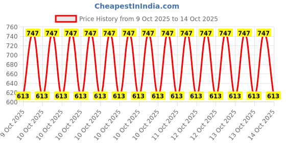 moglix.com Car Accessories Hub 4 Pcs Stainless Steel Silver Car Footstep Sill Plate Set without LED for Mahindra Thar All Model car accessories hub Price History Graph from 9 Oct 2025 to 14 Oct 2025