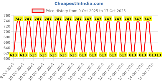 moglix.com Car Accessories Hub 4 Pcs Stainless Steel Silver Car Footstep Sill Plate Set without LED for Mahindra Verito EV All Model car accessories hub Price History Graph from 9 Oct 2025 to 17 Oct 2025