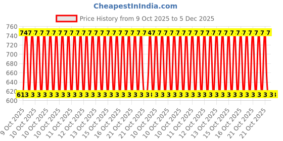 moglix.com Car Accessories Hub 4 Pcs Stainless Steel Silver Car Footstep Sill Plate Set without LED for Mahindra XV-9 All Model car accessories hub Price History Graph from 9 Oct 2025 to 5 Dec 2025