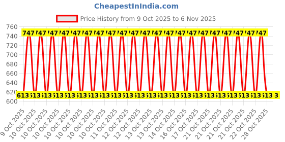 moglix.com Car Accessories Hub 4 Pcs Stainless Steel Silver Car Footstep Sill Plate Set without LED for Maruti Suzuki Celerio New Model car accessories hub Price History Graph from 9 Oct 2025 to 6 Nov 2025