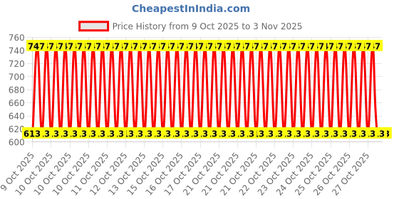 moglix.com Car Accessories Hub 4 Pcs Stainless Steel Silver Car Footstep Sill Plate Set without LED for Maruti Suzuki XL-6 All Model car accessories hub Price History Graph from 9 Oct 2025 to 2 Nov 2025