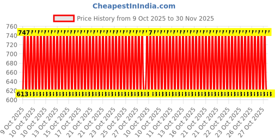 moglix.com Car Accessories Hub 4 Pcs Stainless Steel Silver Car Footstep Sill Plate Set without LED for Tata Nexon 2024 Onwards car accessories hub Price History Graph from 9 Oct 2025 to 30 Nov 2025