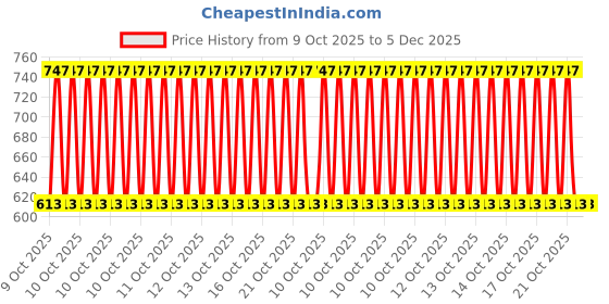 moglix.com Car Accessories Hub 4 Pcs Stainless Steel Silver Car Footstep Sill Plate Set without LED for Volkswagen Caddy All Model car accessories hub Price History Graph from 9 Oct 2025 to 5 Dec 2025