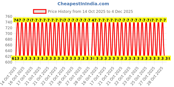 moglix.com Car Accessories Hub 4 Pcs Stainless Steel Silver Car Footstep Sill Plate Set without LED for Volkswagen Taigun All Model car accessories hub Price History Graph from 14 Oct 2025 to 4 Dec 2025
