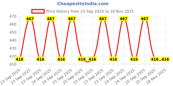 moglix.com Car International Baggage Box Rod 990 Mm In Golden Metal for Universal Bus, Truck, Ci-9503, CAR-BL3P29 car international Price History Graph from 23 Sep 2025 to 18 Nov 2025