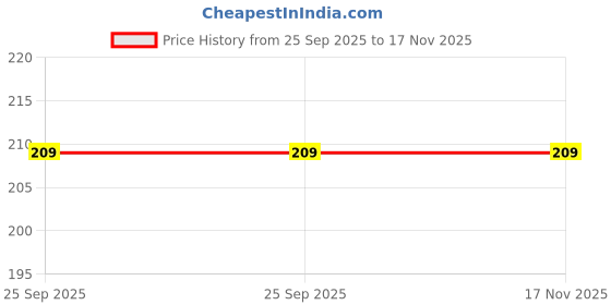 moglix.com Car International CI-0974R Baggage Box Road Right Side for Universal Bus car international Price History Graph from 25 Sep 2025 to 16 Nov 2025