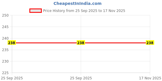 moglix.com Car International CI-1100 Bonnet Hinges for Maruti Esteem Discon car international Price History Graph from 25 Sep 2025 to 17 Nov 2025