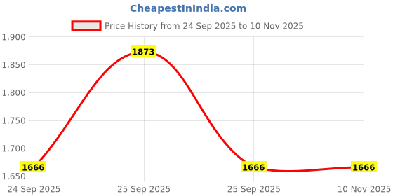 moglix.com Car International CI-158 Door Knob for Canter VCG, 540, car international Price History Graph from 24 Sep 2025 to 10 Nov 2025