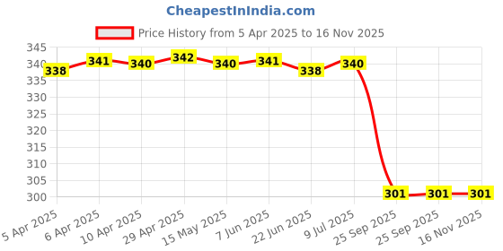 moglix.com Car International CI-1599R Outer Handles Right Side for Mahinra Xuv Front car international Price History Graph from 5 Apr 2025 to 16 Nov 2025