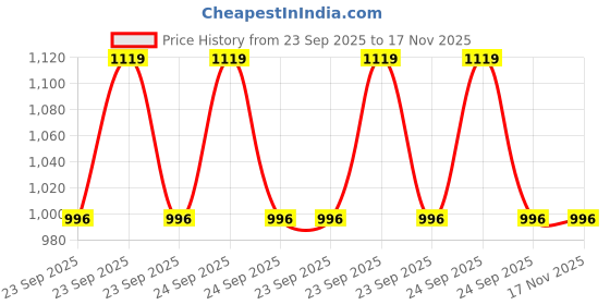 moglix.com Car International CI-16902 2 Pcs Wiper Linkage Assembly Set for Leyland U-Truck Set of 2 pcs car international Price History Graph from 23 Sep 2025 to 17 Nov 2025