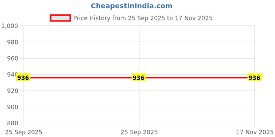 moglix.com Car International CI-17124 Front Grill T-1 for Chevrolet Tavera car international Price History Graph from 25 Sep 2025 to 17 Nov 2025
