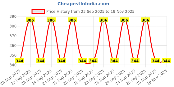 moglix.com Car International CI-2466 Roof Handle for Maruti Swift, Ertiga Etc car international Price History Graph from 23 Sep 2025 to 18 Nov 2025