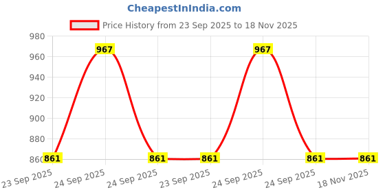 moglix.com Car International CI-33326R Window Regulator Assembly Without Motor Power Right Side for Hyundai Venue car international Price History Graph from 23 Sep 2025 to 17 Nov 2025