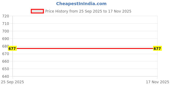 moglix.com Car International CI-661 4 In1 Family Kit for Mahindra Scorpio car international Price History Graph from 25 Sep 2025 to 15 Nov 2025
