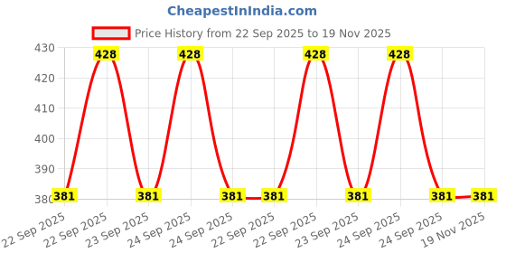 moglix.com Car International CI-681 Locking Handle for Mahindra Jeep Eco. car international Price History Graph from 22 Sep 2025 to 18 Nov 2025