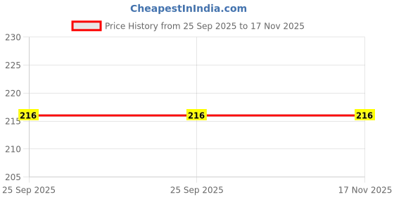 moglix.com Car International CI-866 Cabin Handle for Mazda car international Price History Graph from 25 Sep 2025 to 16 Nov 2025