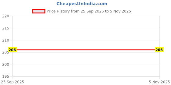 moglix.com Car International Front Right Outer Handle In Black Plastic for Honda Amaze, Ci-4769R, CAR-NS7I4R car international Price History Graph from 25 Sep 2025 to 5 Nov 2025