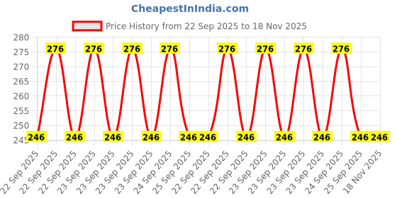 moglix.com Car International Glass Channel for I-10, Ci-6024, CAR-XOGAF0 car international Price History Graph from 22 Sep 2025 to 17 Nov 2025