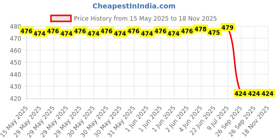 moglix.com Car International Glass Channel Without Kit In Golden Metal for Tata Ace, Ci-5449, CAR-FBDKYA car international Price History Graph from 15 May 2025 to 18 Nov 2025