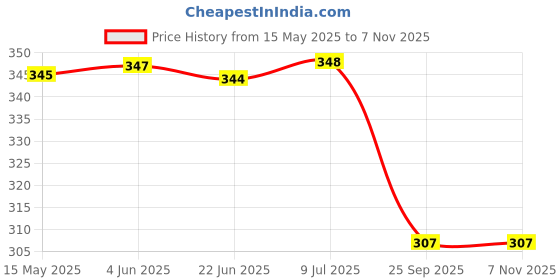 moglix.com Car International Left &a; Right Bonnet Hinges In Golden Metal for Tata Indica, Ci-5123 Set Of 2, CAR-4H09MT car international Price History Graph from 15 May 2025 to 6 Nov 2025