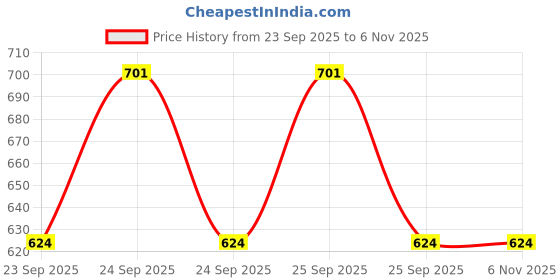 moglix.com Car International Left Door Lock Assembly 9 inch for Ace Crane, Hydra, Action, Ci-5904, CAR-1BIFLB car international Price History Graph from 23 Sep 2025 to 6 Nov 2025