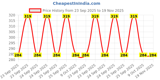 moglix.com Car International Left Door Lock Assembly In Silver Metal for Tata Super Ace, Ci-5439L, CAR-XMKEGN car international Price History Graph from 23 Sep 2025 to 18 Nov 2025