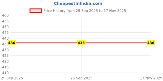moglix.com Car International Left Grill &a; Tool Box Lock In Grey Metal for Mahindra Navistar, Ci-3458L, CAR-CLFLTK car international Price History Graph from 25 Sep 2025 to 16 Nov 2025