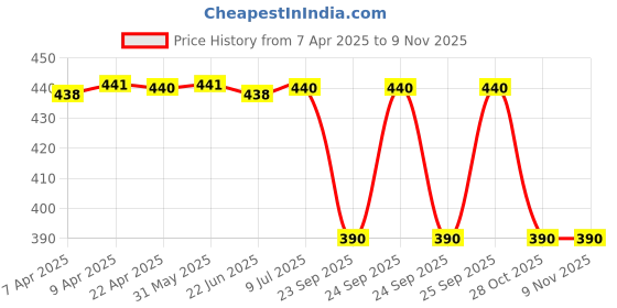 moglix.com Car International Left Outer Handle In Black Plastic for Jcb Crane, 3Cx, 4Cx, Ci-5916, CAR-SXA0A9 car international Price History Graph from 7 Apr 2025 to 8 Nov 2025