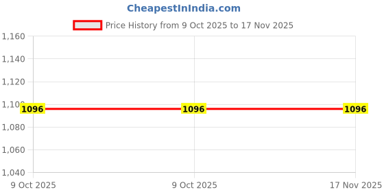 moglix.com Car International Left Side View Mirror In Black Plastic &a; Glass for Tata Winger, Ci-30231L, CAR-0FFP1K car international Price History Graph from 9 Oct 2025 to 17 Nov 2025