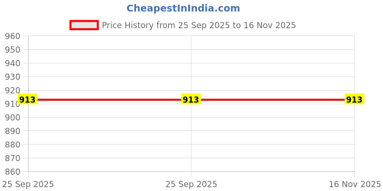 moglix.com Car International Metal Stepny Bracket In Silver for Scorpio, N/M, Micro Hybrid, Ci-1554, CAR-GTF1EF car international Price History Graph from 25 Sep 2025 to 16 Nov 2025