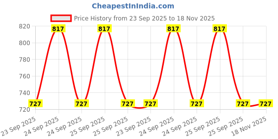 moglix.com Car International Mirror Rod Braket Left/Right Side for Tata Lpt, Ci-9741L/R, CAR-CO5TT8 car international Price History Graph from 23 Sep 2025 to 17 Nov 2025