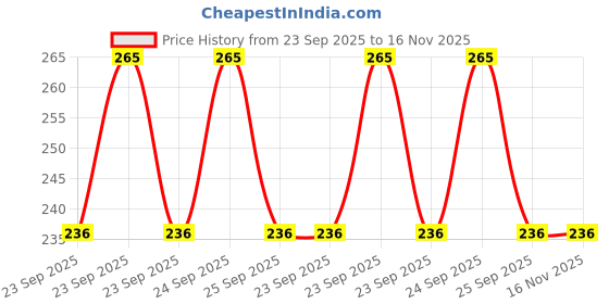 moglix.com Car International Power Window Switch for Tata Passenger Indica Vista Single, Ci-5177, CAR-S9WW5P car international Price History Graph from 23 Sep 2025 to 16 Nov 2025