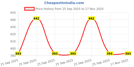 moglix.com Car International Power Window Switch Left Side for Honda Amaze, Ci-34820, CAR-THCGAS car international Price History Graph from 25 Sep 2025 to 17 Nov 2025