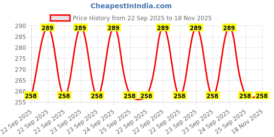 moglix.com Car International Power Window Switch Single for Toyota Innova, Ci-1790, CAR-O0CL4E car international Price History Graph from 22 Sep 2025 to 17 Nov 2025