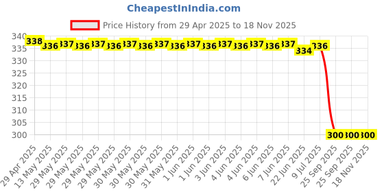 moglix.com Car International RC Lock for Tata Winger Hcv, CI-775 car international Price History Graph from 29 Apr 2025 to 17 Nov 2025