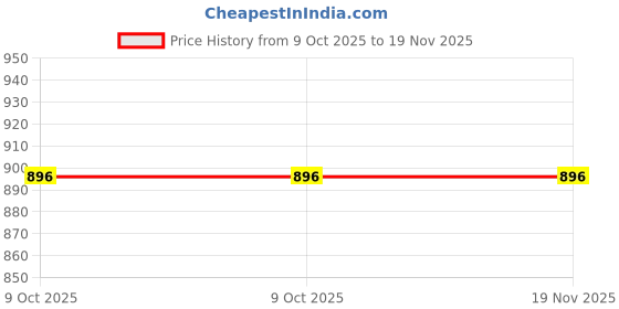 moglix.com Car International Rear Left Window Regulator Assembly In Silver Metal for Chevrolet Spark, Ci-5729L, CAR-BOBHBS car international Price History Graph from 9 Oct 2025 to 19 Nov 2025