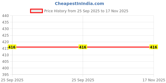 moglix.com Car International Rg Handle In Black Plastic for Chevrolet Tavera, Ci-5703, CAR-A210AI car international Price History Graph from 25 Sep 2025 to 16 Nov 2025