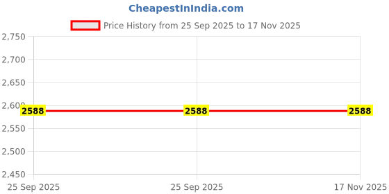 moglix.com Car International Right 2 in 1 Door Lock Kit in Plastic &a; Metal for Ashok Leyland Bus, CI-9533R car international Price History Graph from 25 Sep 2025 to 17 Nov 2025