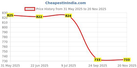 moglix.com Car International Right Complete Door Lock Kit in Black for Tata Bus &a; Truck, CI-9546R (Set of 7) car international Price History Graph from 31 May 2025 to 17 Nov 2025