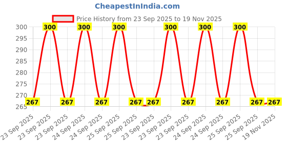 moglix.com Car International Sub Mirror Left Side for Safari Dicor, Ci-30660L, CAR-PJ0XIX car international Price History Graph from 23 Sep 2025 to 19 Nov 2025