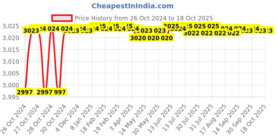 moglix.com Carboloy 12.7mm Carbide Turing Insert, WNMG080412-MV (Pack of 10) carboloy Price History Graph from 26 Oct 2024 to 17 Oct 2025