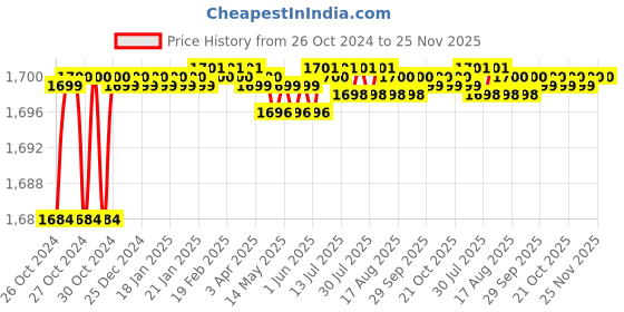 moglix.com Carboloy 6.35mm Carbide Turing Insert, TPMR110308-MU (Pack of 10) carboloy Price History Graph from 26 Oct 2024 to 24 Nov 2025