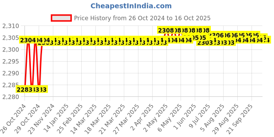 moglix.com Carboloy 9.52mm Carbide Turing Insert, TPMR160304-MU (Pack of 10) carboloy Price History Graph from 26 Oct 2024 to 15 Oct 2025